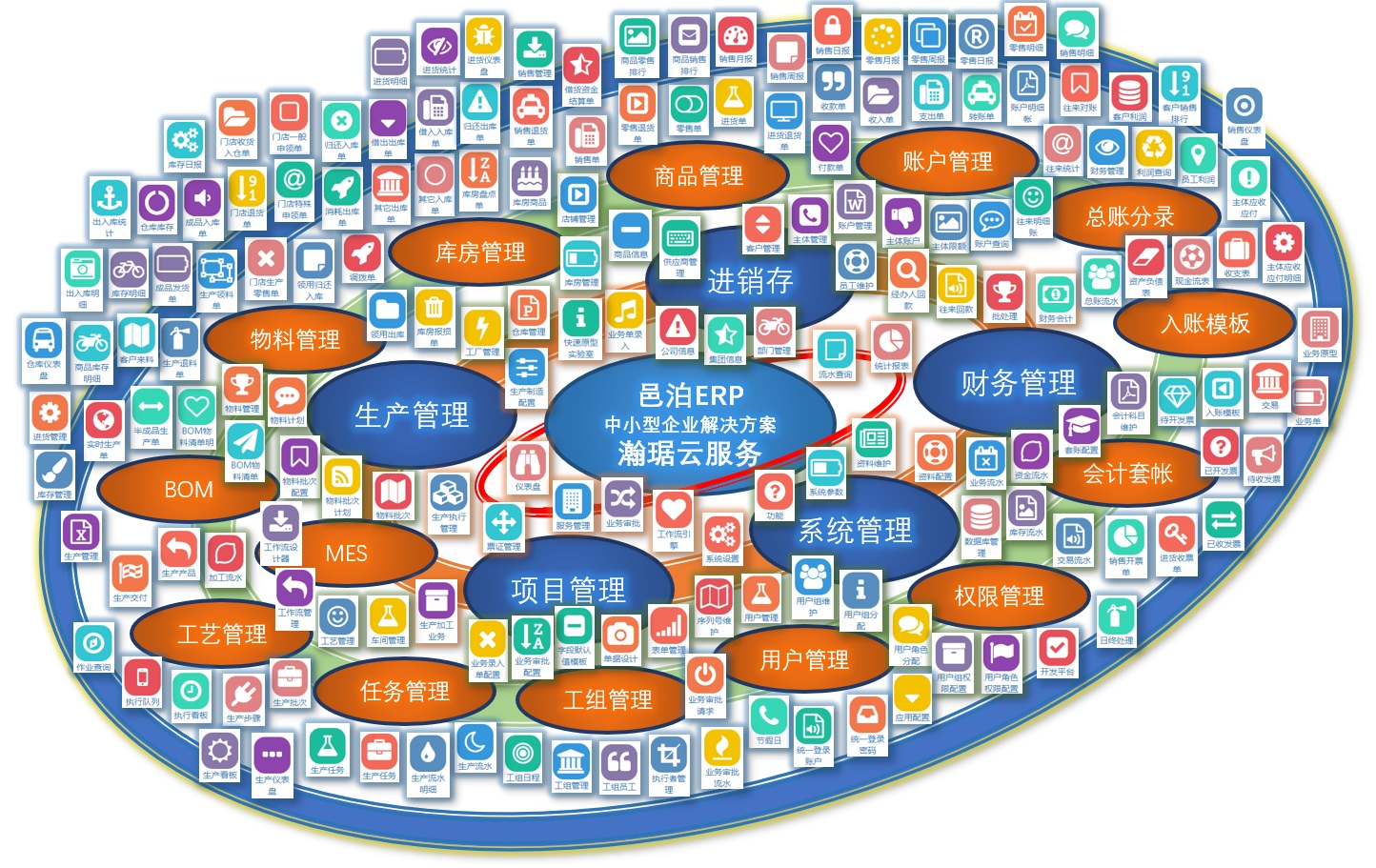 安慶云ERP包括系統管理、進銷存、生產管理、財務管理、項目管理幾大功能模塊，具體的包括賬戶管理、權限管理、商品管理、庫房管理、物料管理、BOM、工藝管理、MES、任務管理、工組管理、用戶管理、會計套帳、入賬模板和總賬分錄等業務功能。安慶云ERP通過瀚琚云服務提供線上迭代定制開發服務。